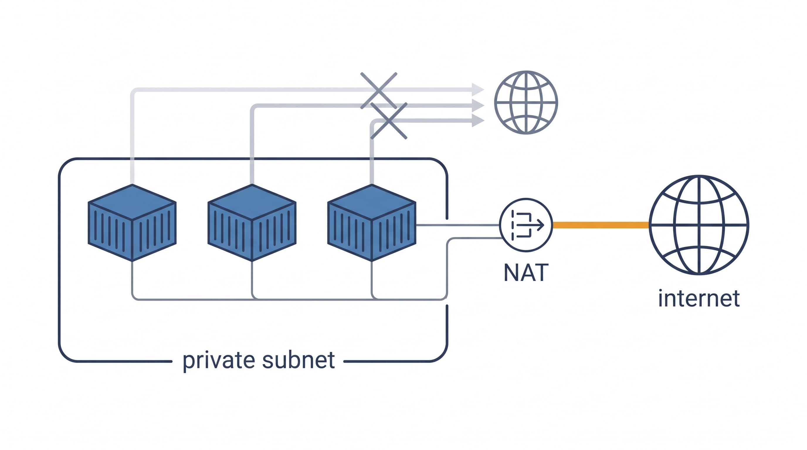 Run ECS Fargate tasks without a public IP using a NAT Gateway